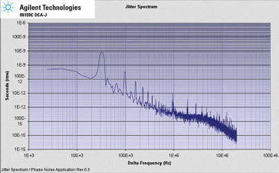 Figure 5. Spectrally resolved jitter of a PCI-Express data signal